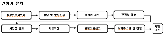 인허가절차01.png